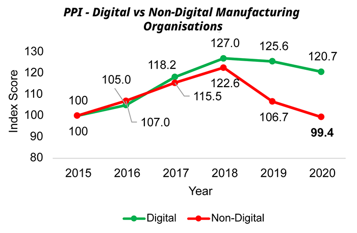 Figure 1: PPI - Digital vs Non-Digital Manufacturing Organisations: WW Manufacturing. Source: IDC 2021—Digital Analysis: Manufacturing