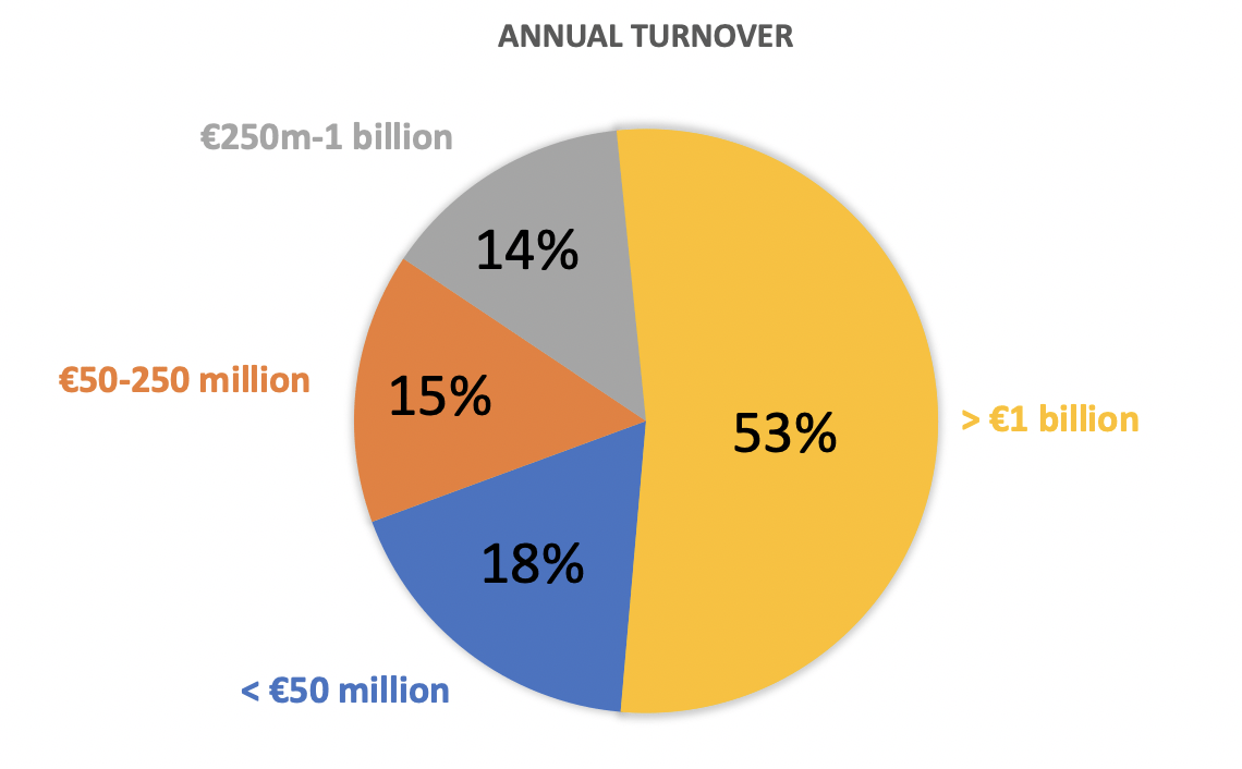 Annual Turnover pie chart