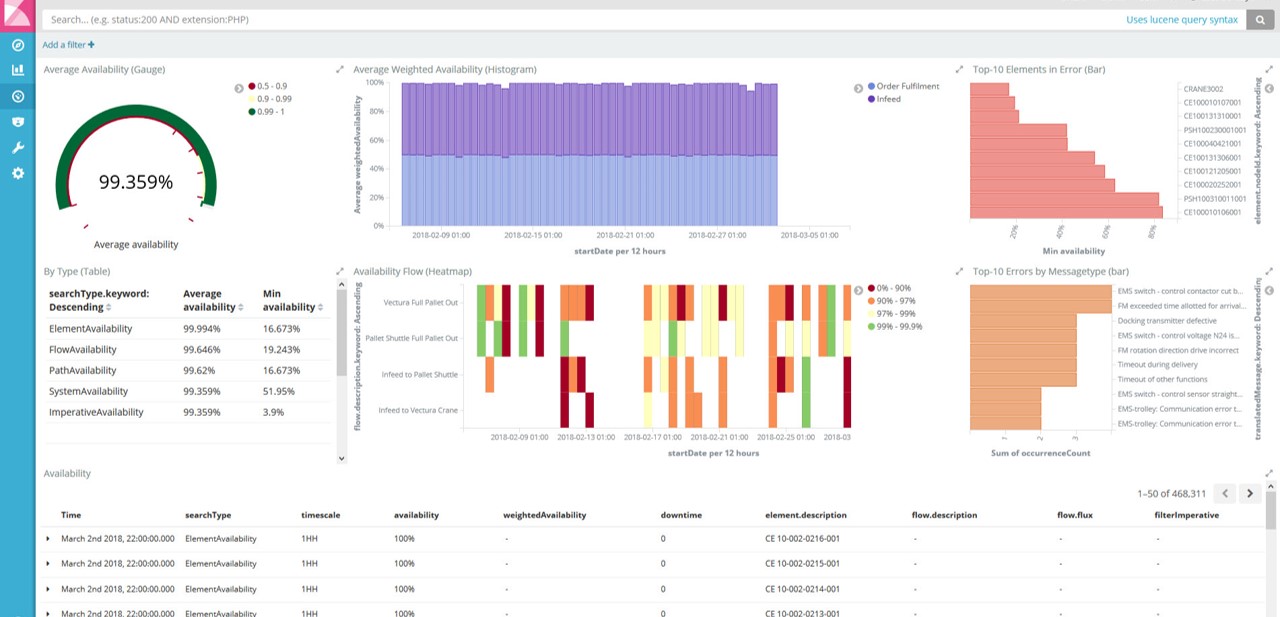 SynQ dashboard for warehouse planning