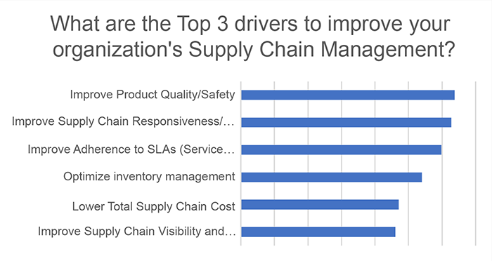Figure 2: PPI - Digital vs Non Digital Manufacturing Organisations. Source: IDC Manufacturing Iansights APeJ Industry 4-0 Survey. N=420Figure 2: PPI - Digital vs Non Digital Manufacturing Organisations. Source: IDC Manufacturing Iansights APeJ Industry 4-0 Survey. N=420
