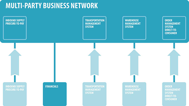 Multi-Party Business Network diagram